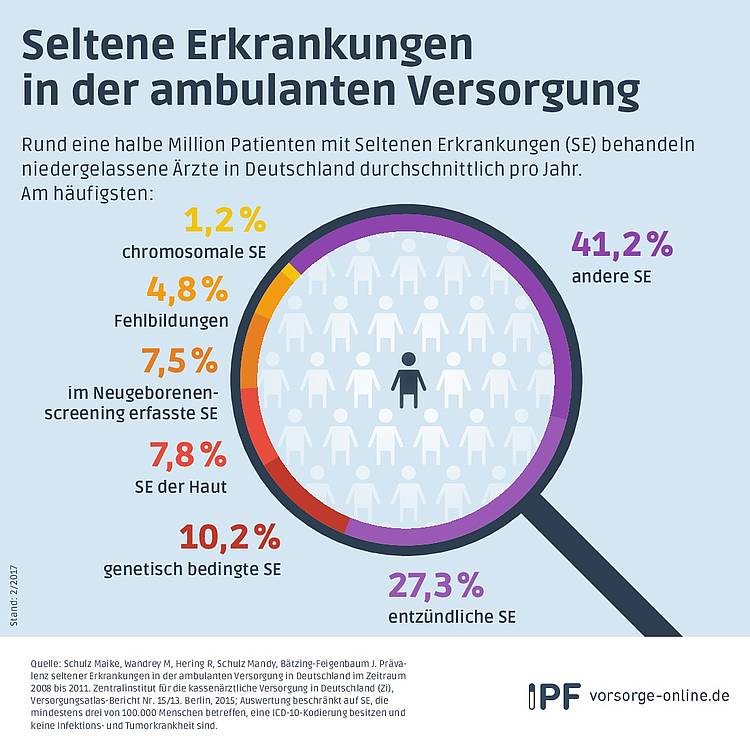 Infrgrafik des IPF zur Häufigkeit von Seltenen Erkrankungen in Deutschland