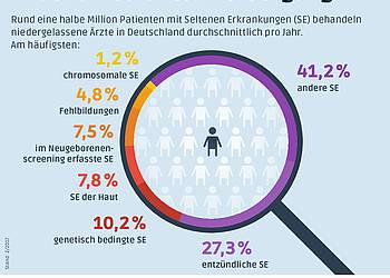 Infrgrafik des IPF zur Häufigkeit von Seltenen Erkrankungen in Deutschland