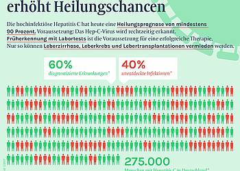 IPF Infografik Labordiagnostik erhöht Heilungschancen bei Hepatitis C