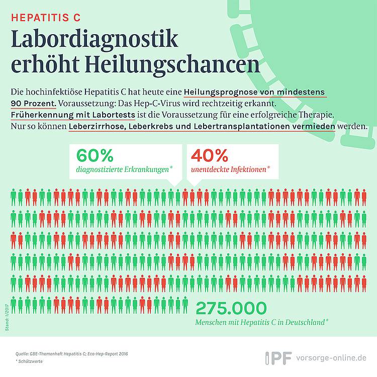 IPF Infografik Labordiagnostik erhöht Heilungschancen bei Hepatitis C
