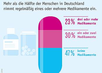 Infografik Mehrfach-Medikation betrifft 532 Prozent der Bevölkerung