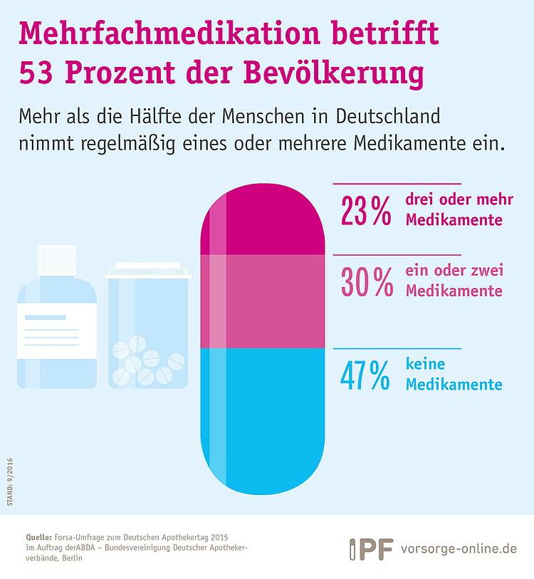 Infografik Mehrfach-Medikation betrifft 532 Prozent der Bevölkerung