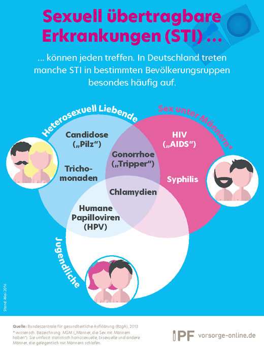 Infografik mit den häufigsten sexuell übertragbaren Krankheiten von heterosexuell Liebenden, Jugendlichen und Männern, die Sex mit Männern haben. 