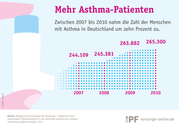 Infografik zur steigenden Zahl der Asthma-Patienten um 10 Prozent von 2007 bis 2010. 