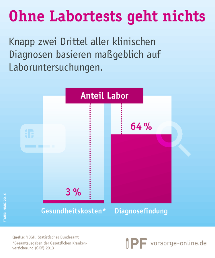 Säulendiagramm zeigt an, dass zwei Drittel aller Diagnosen mit Hilfe von Labortests erstellt werden.
