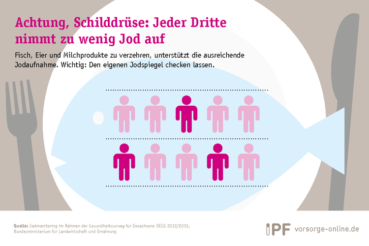 Infografik zeigt: Jeder Dritte in Deutschland nimmt zu wenig Jod auf