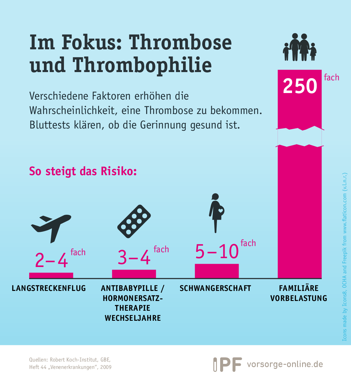 Thrombose auf Reisen vermeiden | Vorsorge online